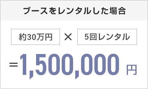 ブースをレンタルした場合約30万円×5回レンタル=1,500,000円