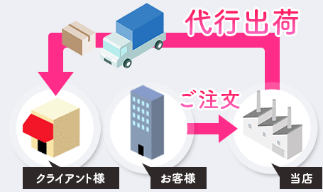 代行出荷も対応